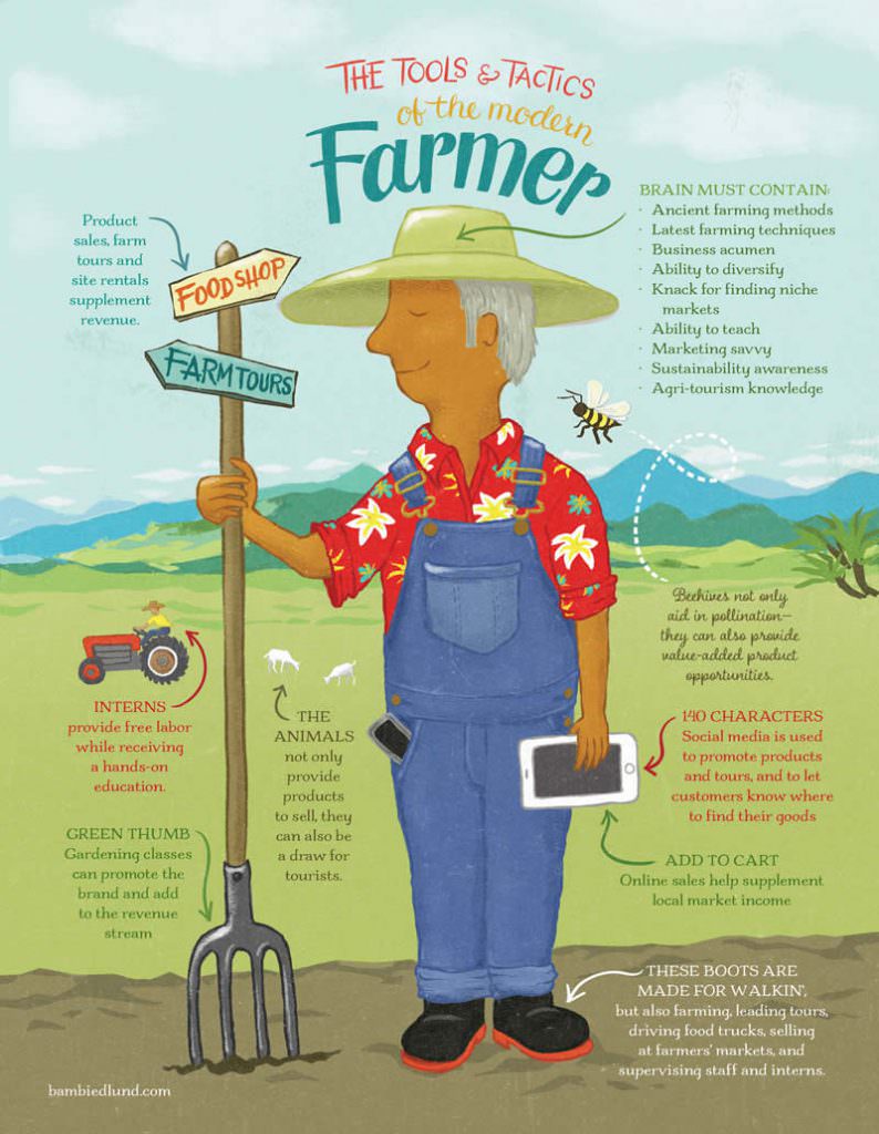 Summer 2018 · The Tools & Tactics of the Modern Farmer