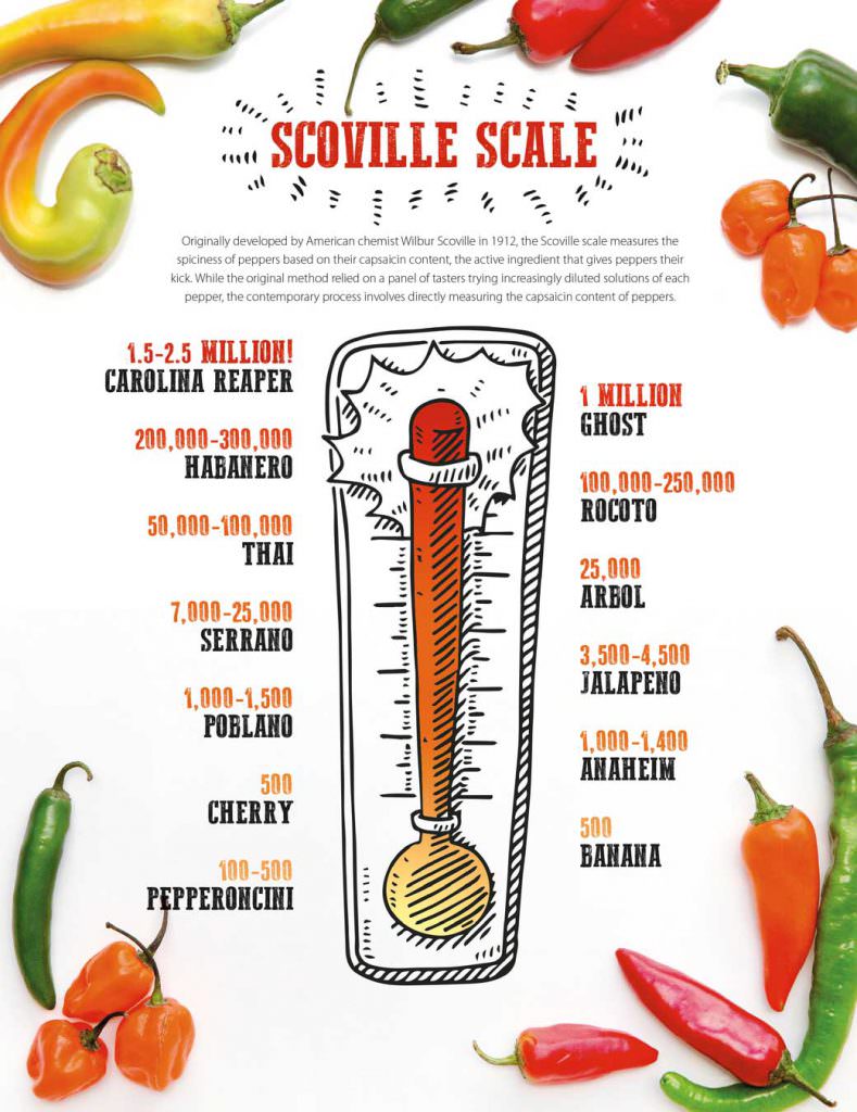 Fall 2020 · Scoville Scale