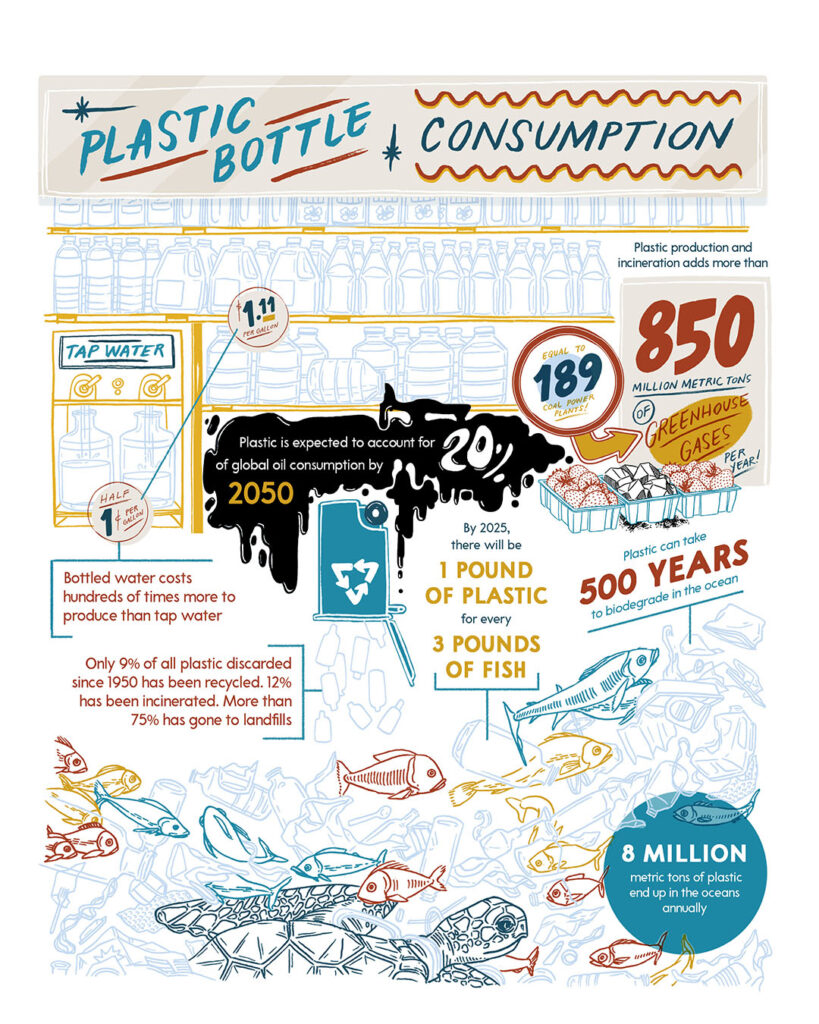 Spring 2022 · Plastic Bottle Consumption