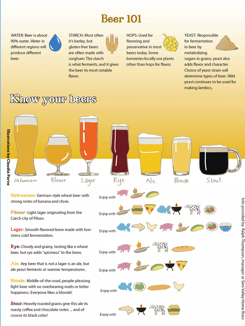 Beer 101: Know your beers